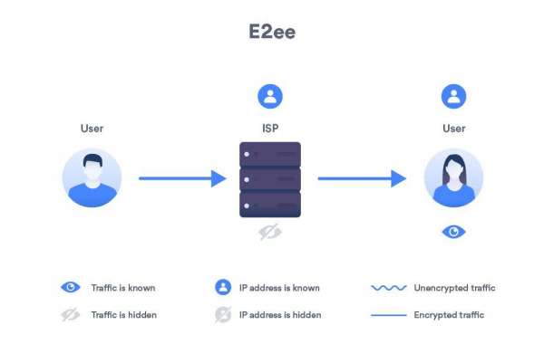 Criptografia de extremo a extremo explicado